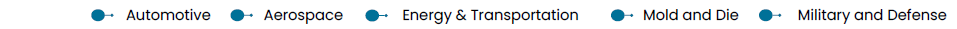 Automotive, Aerospace, Energy & Transportation, Mold and Die, Military and Defense